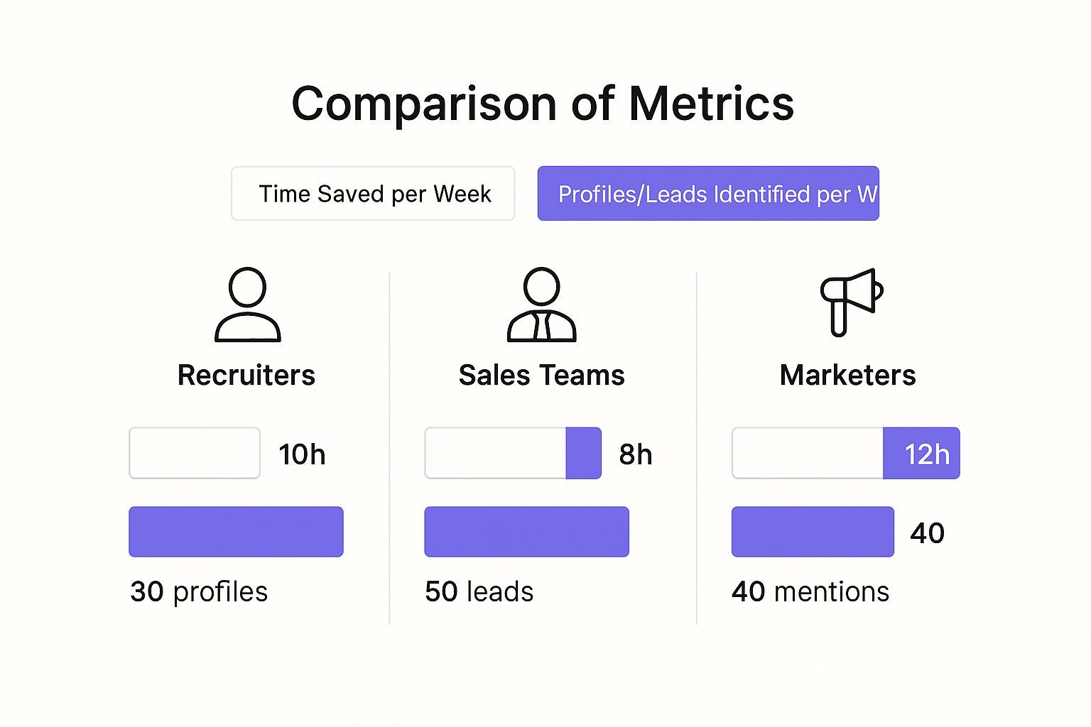 Infographic comparing time saved and profiles identified for recruiters, sales teams, and marketers using automated scraping.