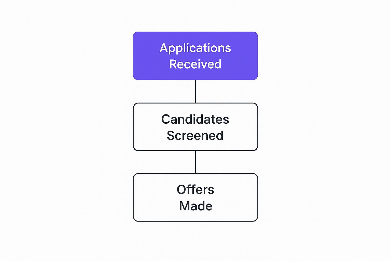 Infographic about recruiting process improvement