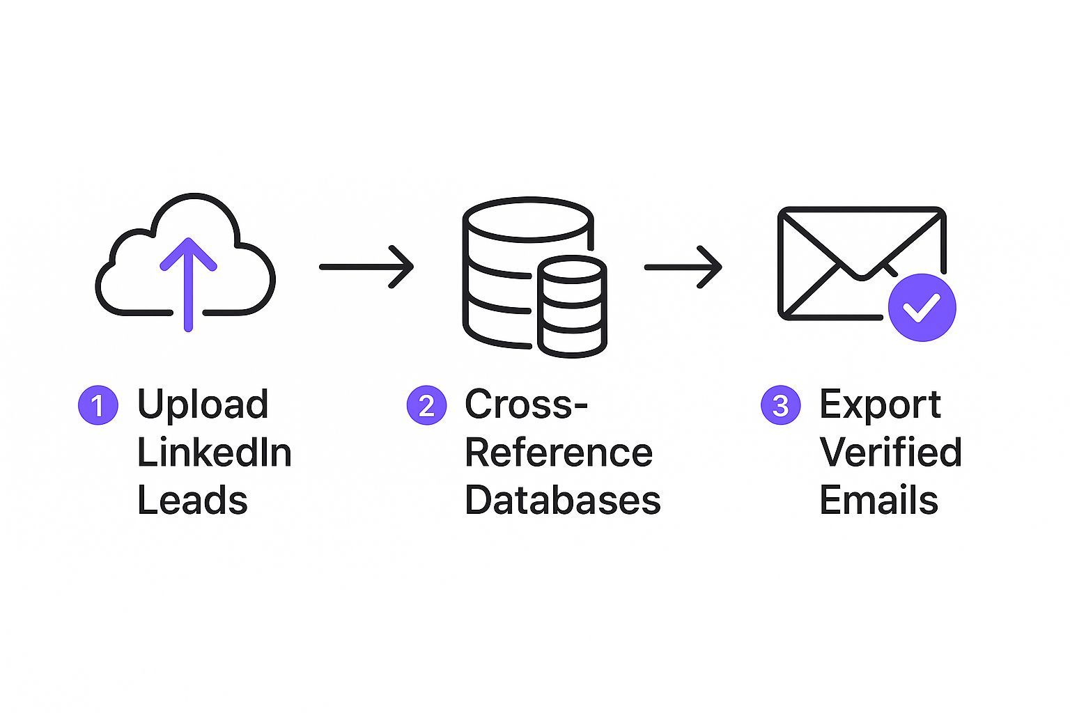 Infographic showing the process of uploading LinkedIn leads, cross-referencing databases, and exporting verified emails.