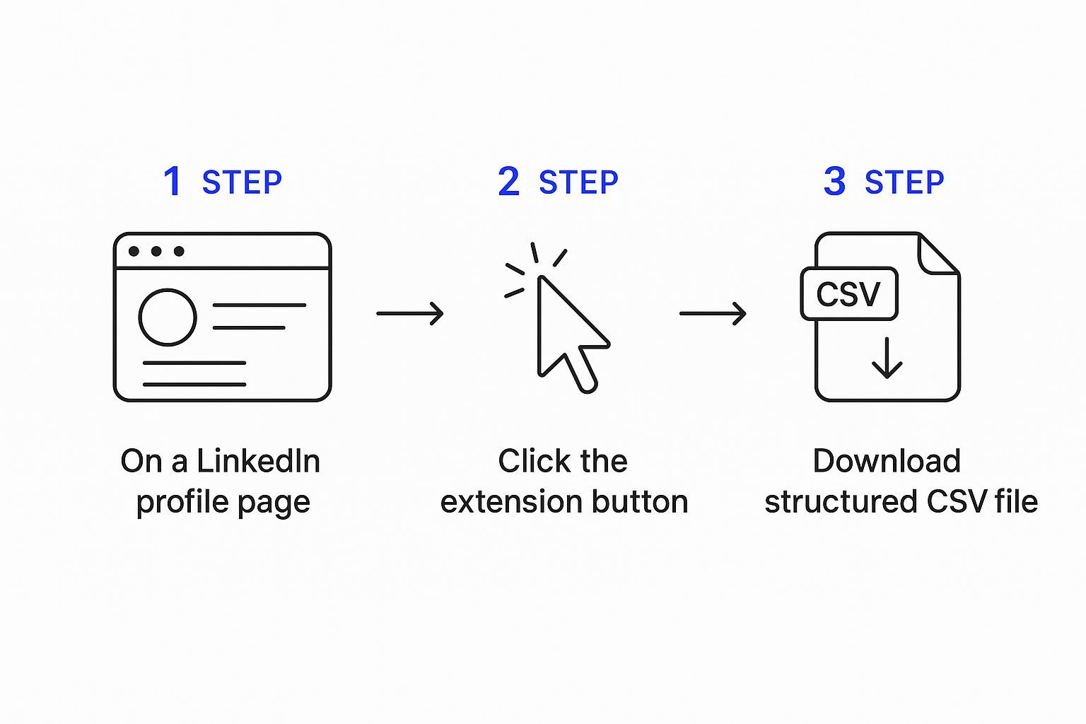 Infographic showing a three-step process: viewing a LinkedIn profile, clicking an extension icon, and downloading a CSV file.