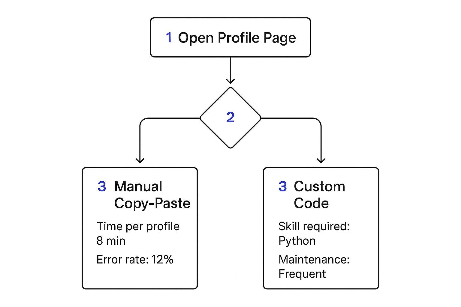 Infographic about simple scraper