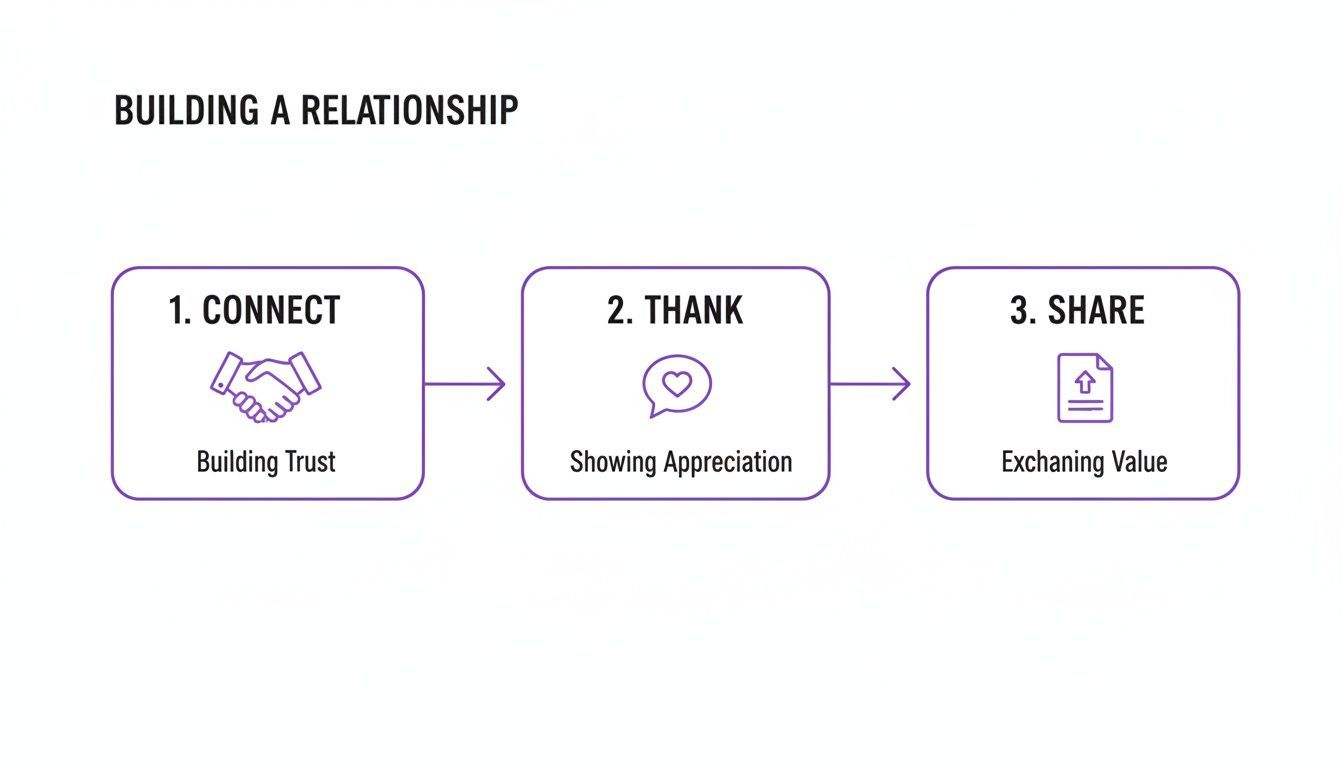 A three-step flowchart for building relationships: 1. Connect (Building Trust), 2. Thank (Showing Appreciation), 3. Share (Exchanging Value).