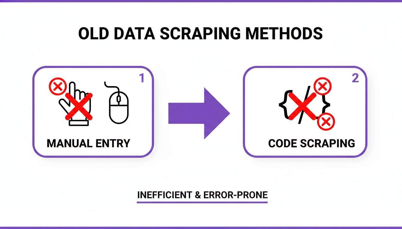An image showing old data scraping methods: manual entry and code scraping, both marked as inefficient and error-prone.