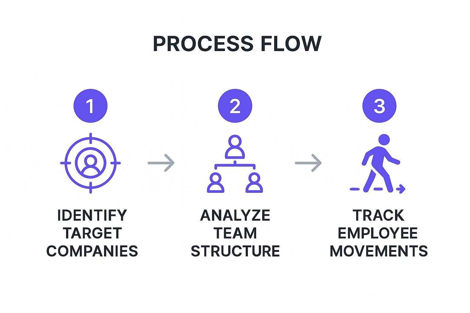 Infographic showing key data about Multi-Touch Recruitment Campaign Orchestration