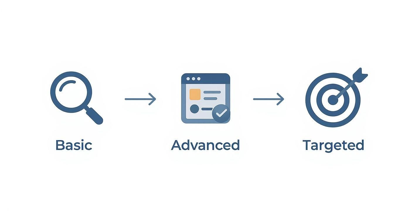 Visual diagram illustrating a three-step progression from basic search to advanced and then targeted results.