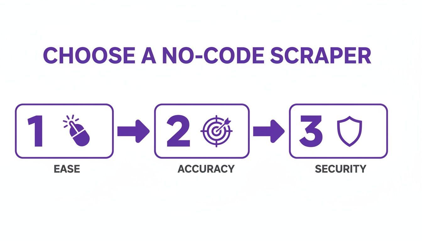A three-step guide on choosing a no-code scraper based on ease, accuracy, and security.