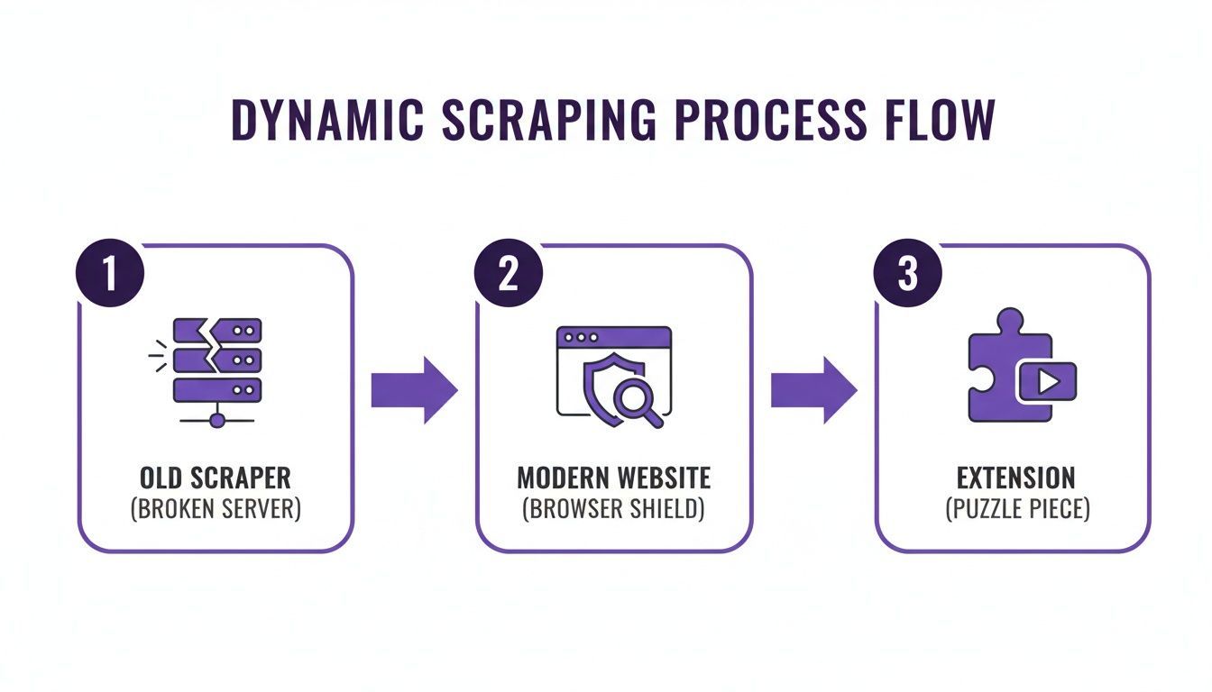 A process flow diagram showing dynamic scraping: old scraper fails, modern website protected, extension provides solution.