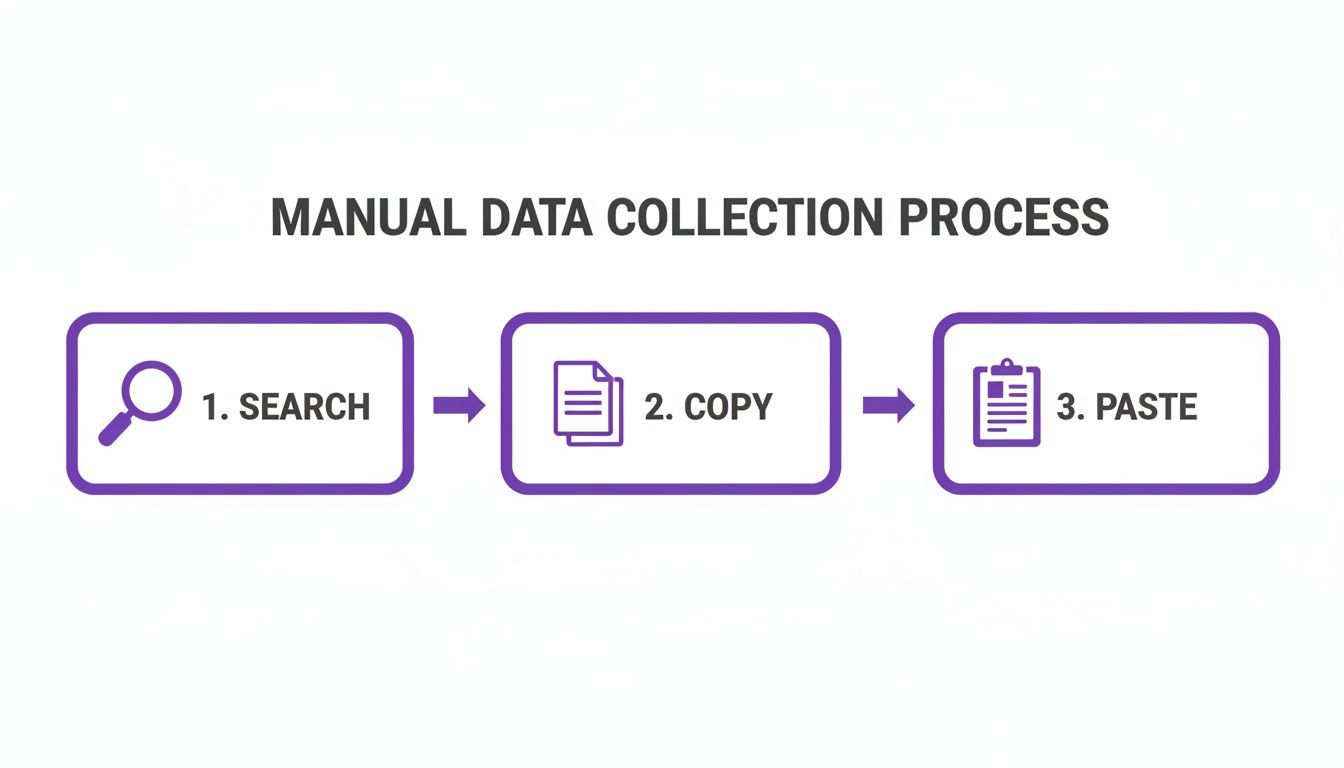 Infographic detailing the manual data collection process through search, copy, and paste actions.
