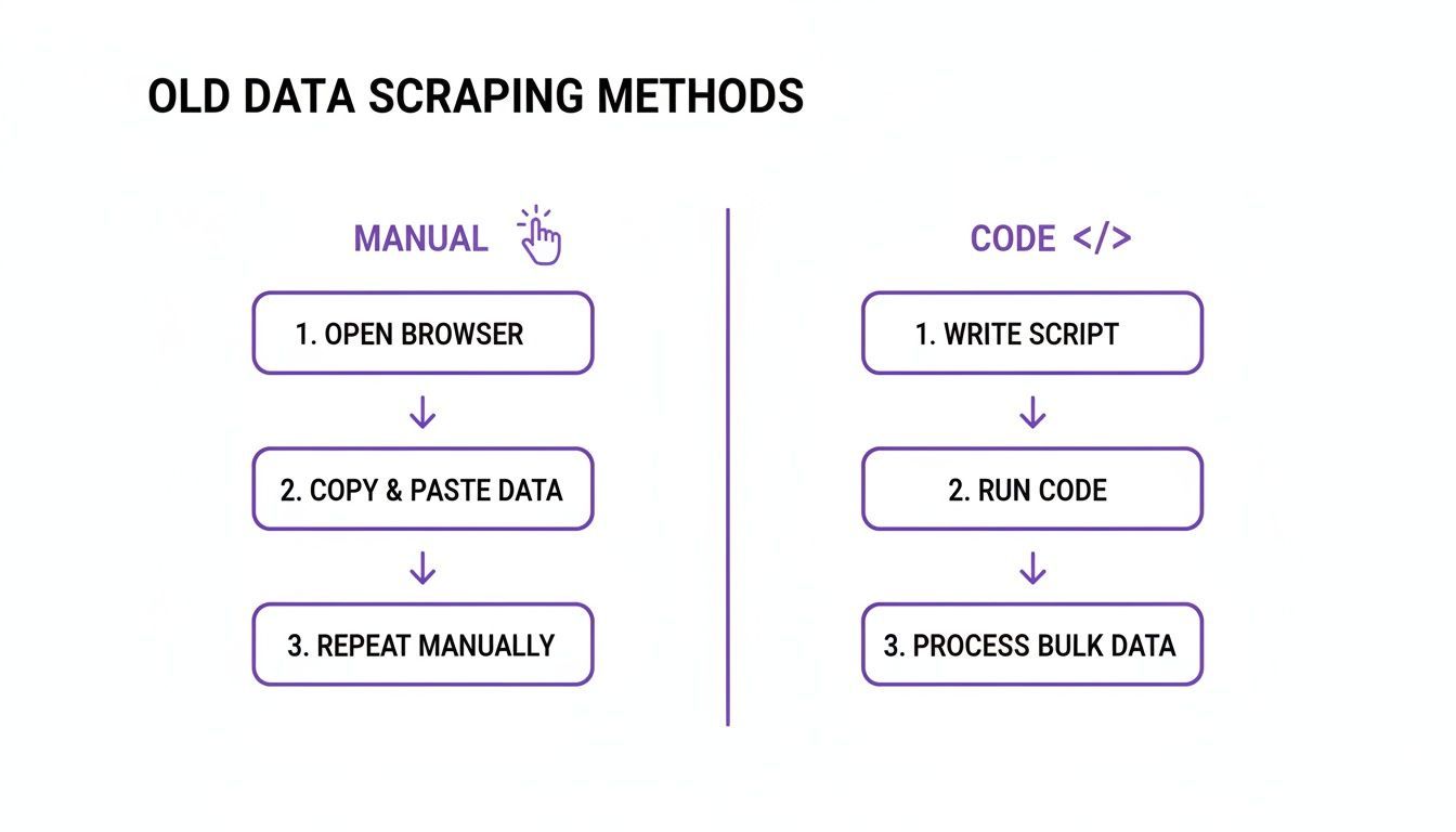 A diagram comparing old data scraping methods: manual copy-pasting vs. automated script execution.