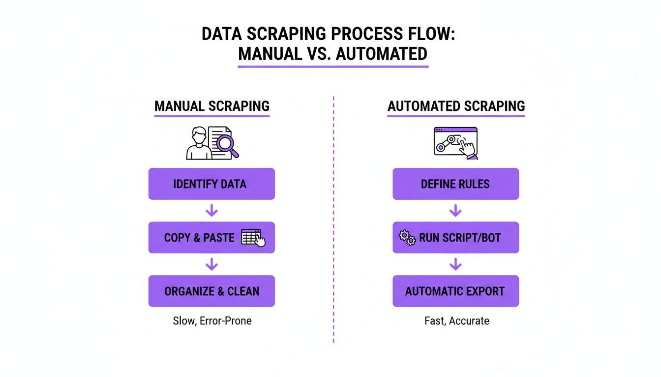 Flowchart comparing manual versus automated data scraping processes, outlining steps and outcomes.