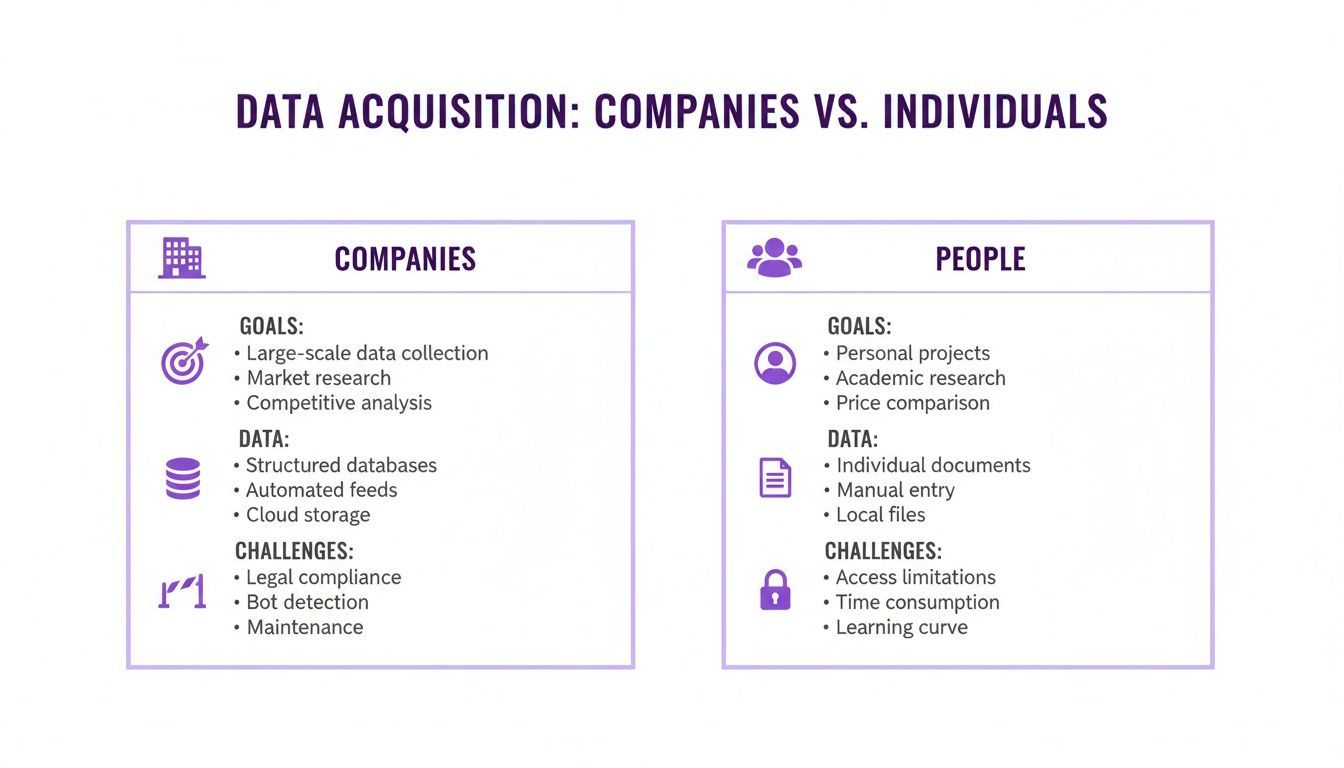 An infographic comparing data acquisition goals, data types, and challenges for companies versus individuals.