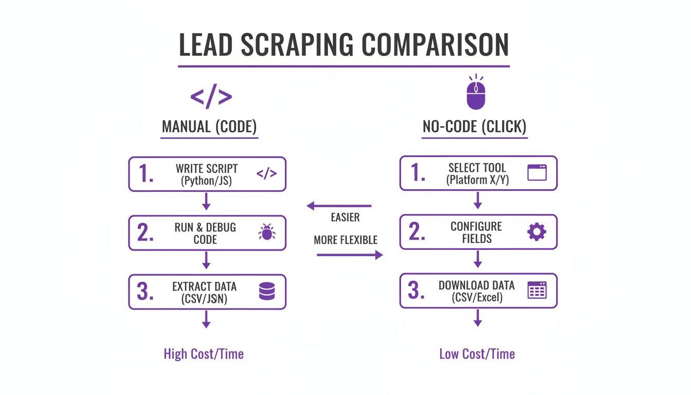 Flowchart comparing manual (code) and no-code (click) lead scraping processes, detailing steps, costs, and flexibility.